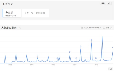 みたま祭りの検索数