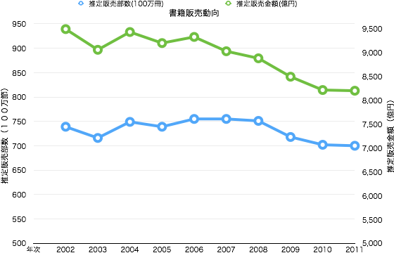 本の売上グラフ