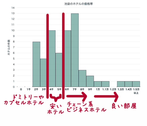 池袋のホテルの価格