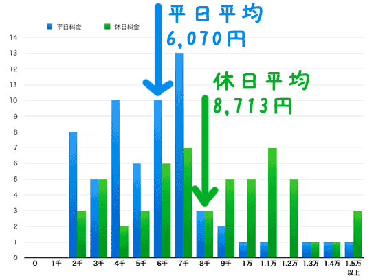 池袋のホテルの価格