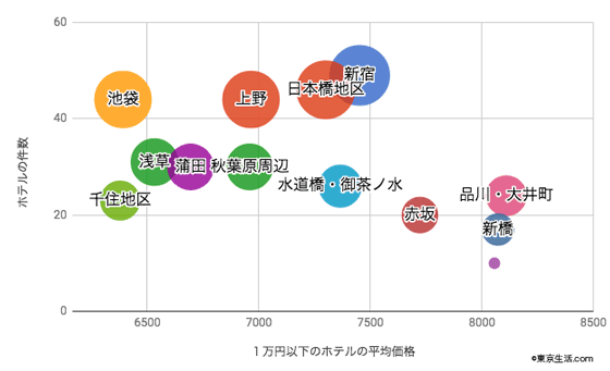 東京の安いビジネスホテルが多い地域