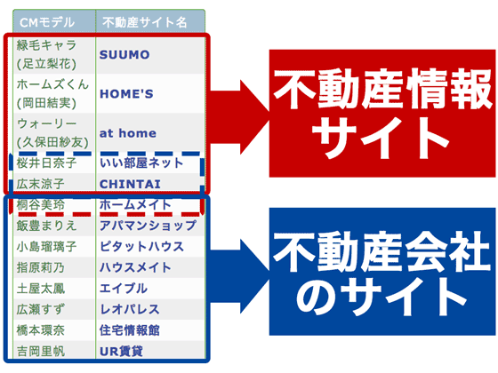 不動産情報サイトと不動産会社のサイト