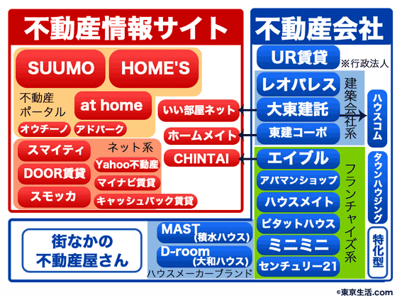 不動産サイトを比較