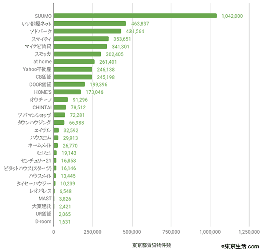 賃貸サイト物件数ランキング