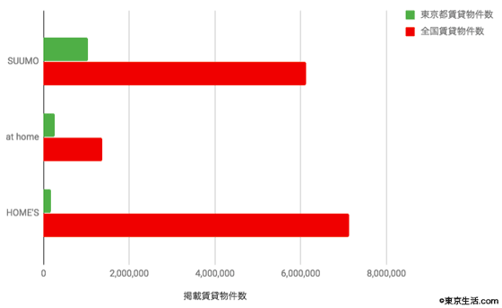 東京と全国の賃貸物件数グラフ