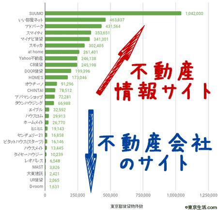 物件数と賃貸サイト