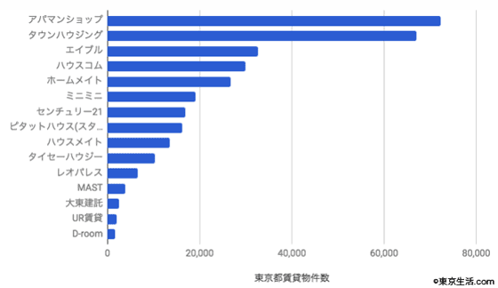 不動産会社の物件数