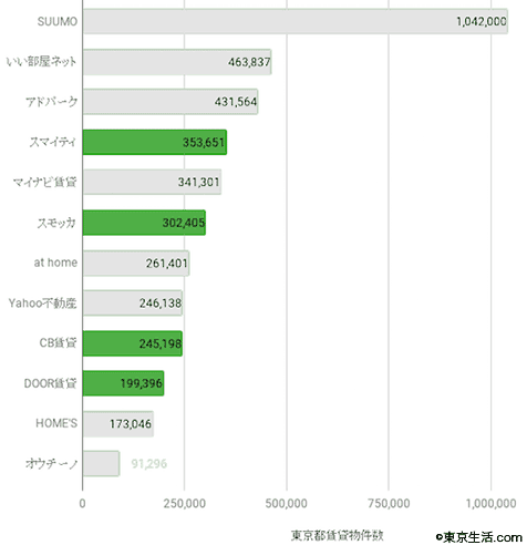 比較できる賃貸サイト