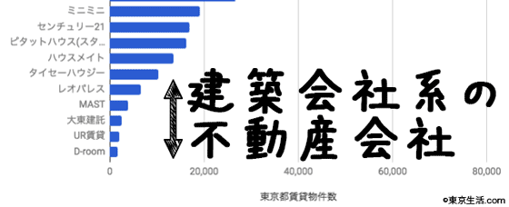 建築会社系賃貸サイトの物件数