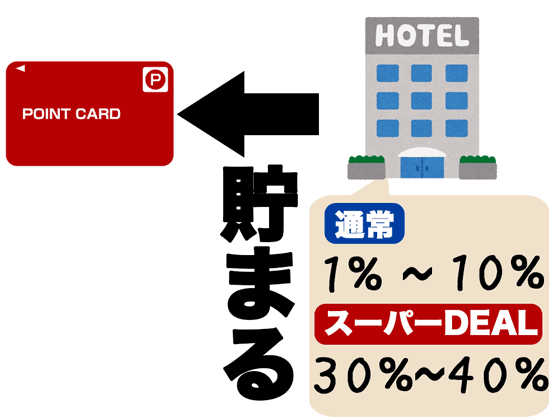 楽天トラベルでポイントを貯める