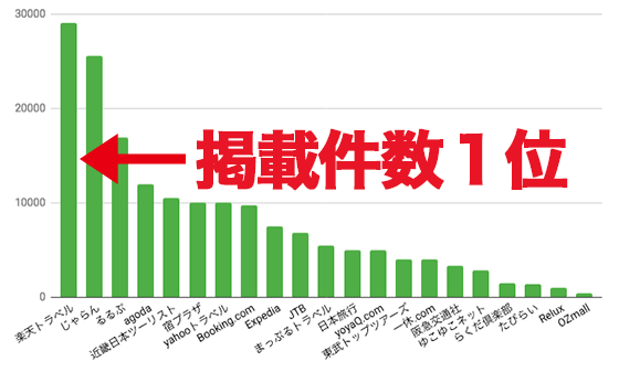 ホテル予約サイト宿泊件数グラフ