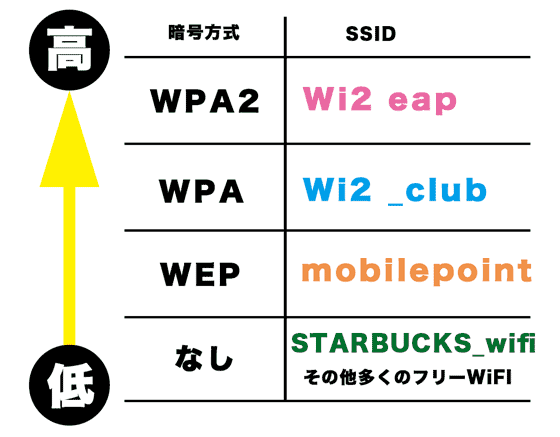 WiFiのセキュリティについて