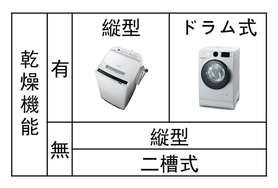 洗濯機の選び方