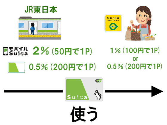 JREポイントが貯まる時