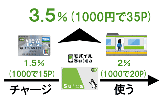 JREポイントの二重取り