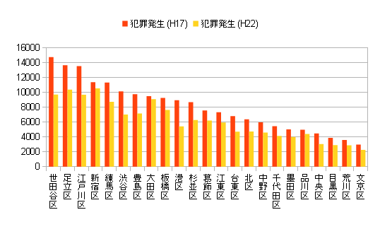 23区の犯罪発生件数/治安の良い区と悪い区