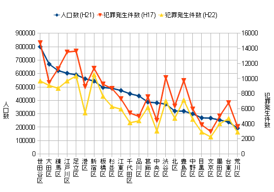 犯罪発生件数と人口/治安の良い街・悪い街