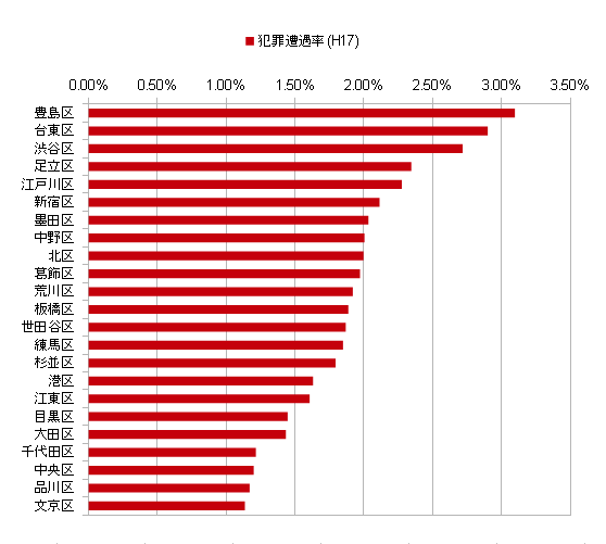 犯罪発生確率/治安の良い区と悪い区