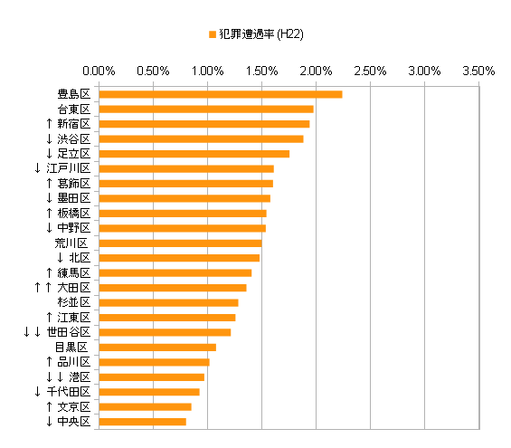 犯罪発生確率/治安の良い街と悪い街