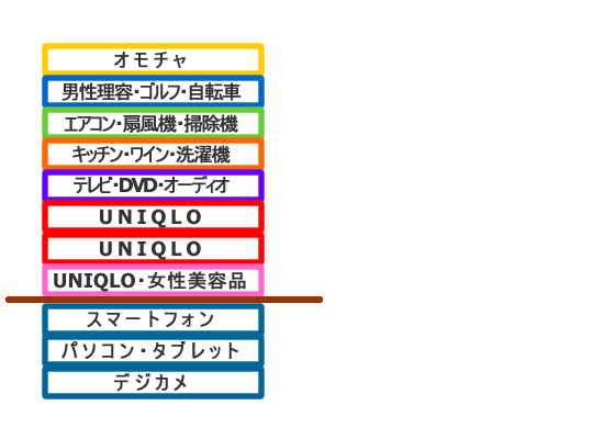 ビックカメラ新宿東口店の店舗構成