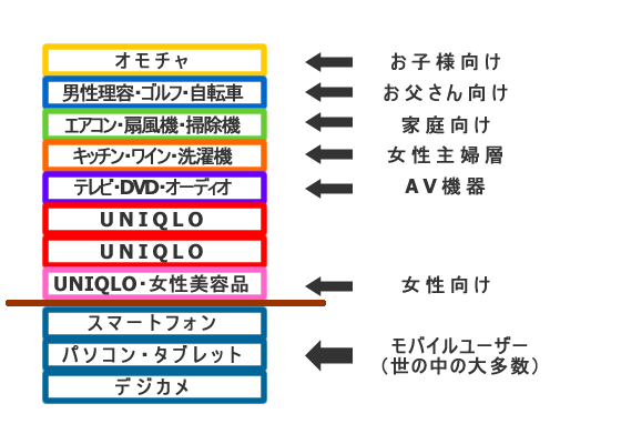 ビックカメラ新宿東口店のニーズ