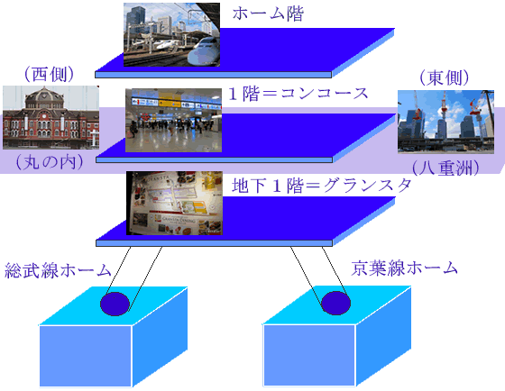東京駅構内図の階層