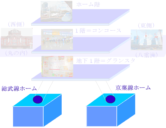 東京駅構内図地下ホーム