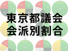 東京都議会の会派別の割合。選挙区定数ごとにみてみた|