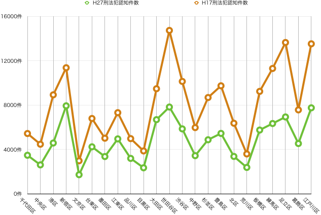 東京都の犯罪発生数