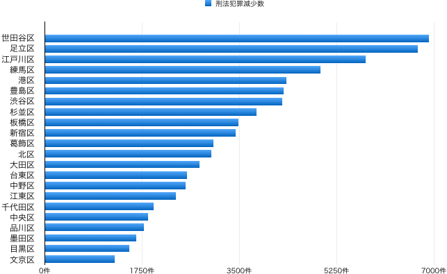 東京都の犯罪発生減少数
