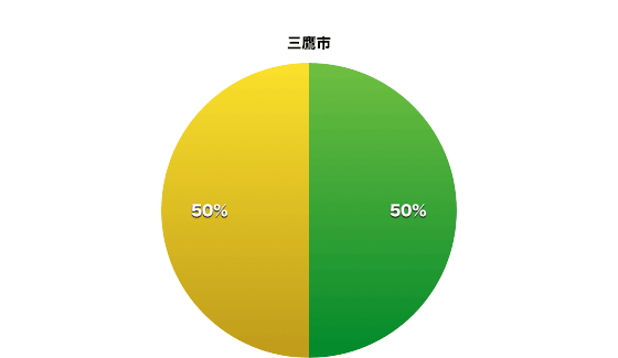 三鷹市の東京都議会会派別割合