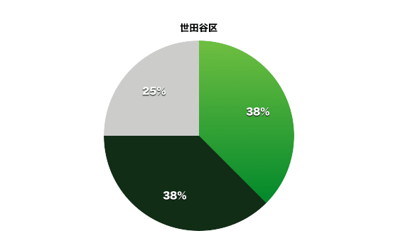 世田谷区