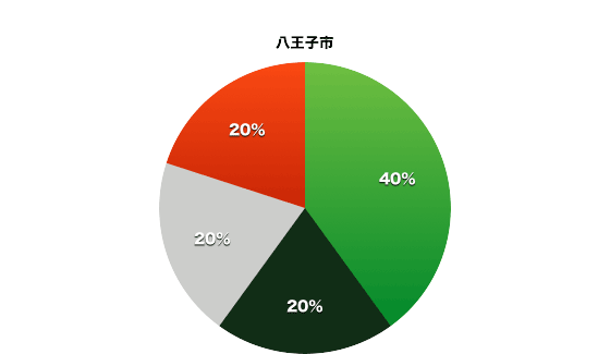 八王子市