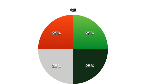 北区の東京都議会会派別割合