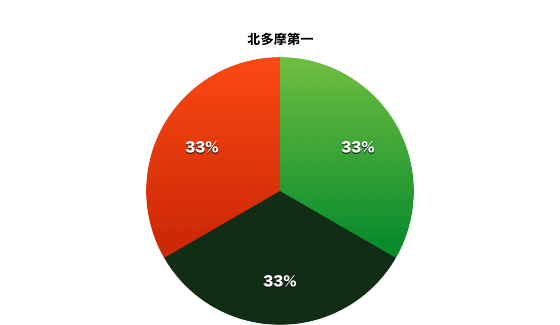 北多摩第一の東京都議会会派別割合