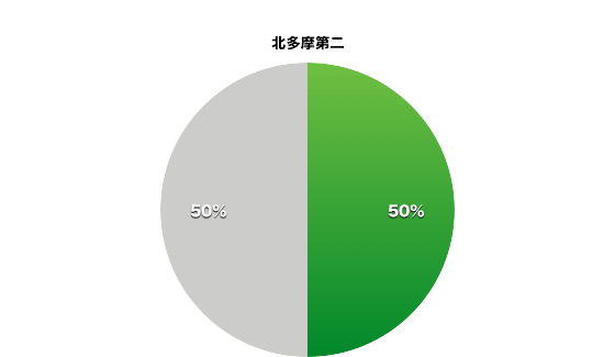 北多摩第二の東京都議会会派別割合