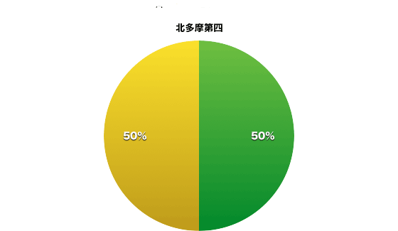 北多摩第四の東京都議会会派別割合