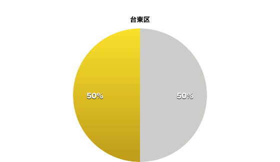 台東区の東京都議会会派別割合