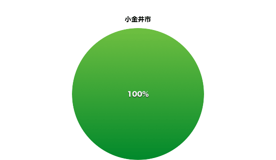 小金井市の東京都議会会派別割合