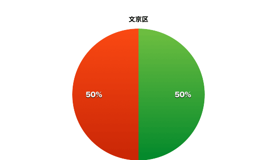 文京区の東京都議会会派別割合