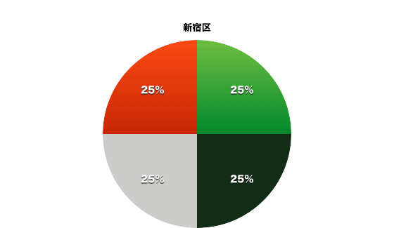 新宿区の東京都議会会派別割合