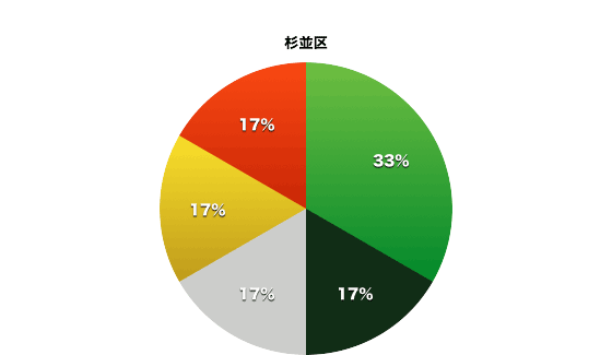 杉並区