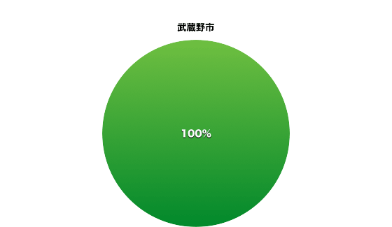 武蔵野市の東京都議会会派別割合