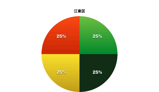 江東区の東京都議会会派別割合