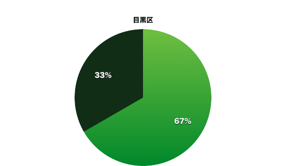 目黒区の東京都議会会派別割合