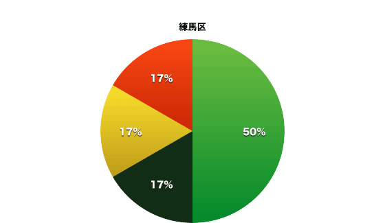 練馬区