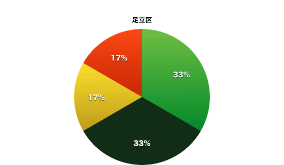 足立区