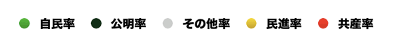 東京都議会構成比