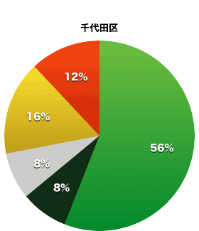 千代田区議会の会派割合