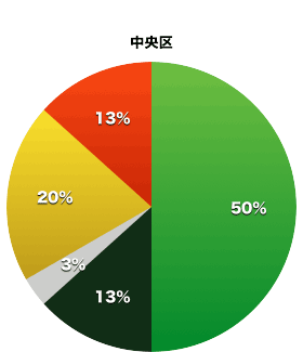 中央区議会の会派割合